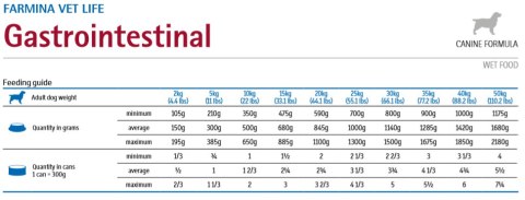 Farmina Vet Life Canine Gastrointestinal 300g