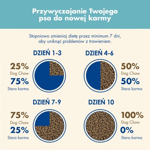 Purina Dog Chow Puppy Z Jagnięciną 14kg